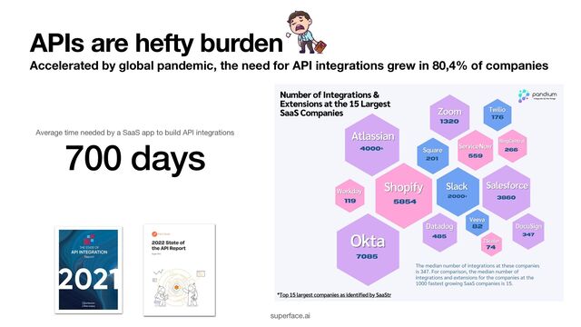 APIs are hefty burden
Accelerated by global pandemic, the need for API integrations grew in 80,4% of companies
700 days
Average time needed by a SaaS app to build API integrations
superface.ai
