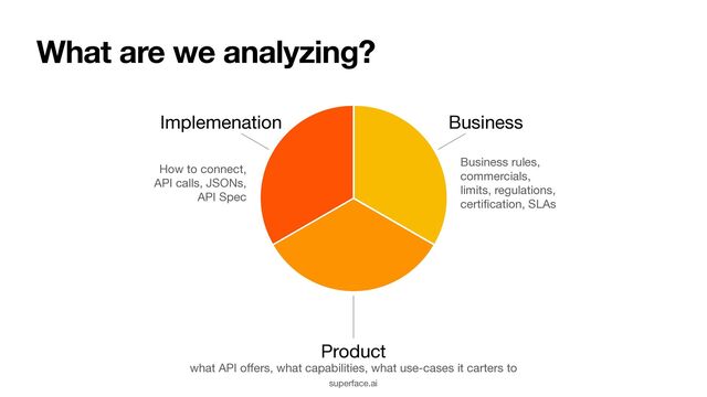 What are we analyzing?
Implemenation
Product
Business
Business rules,
commercials,
limits, regulations,
certi
fi
cation, SLAs
How to connect,
API calls, JSONs,
API Spec
what API o
ff
ers, what capabilities, what use-cases it carters to
superface.ai
