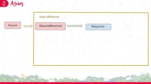 RequestReceived Response
Request
Kube APIserver
