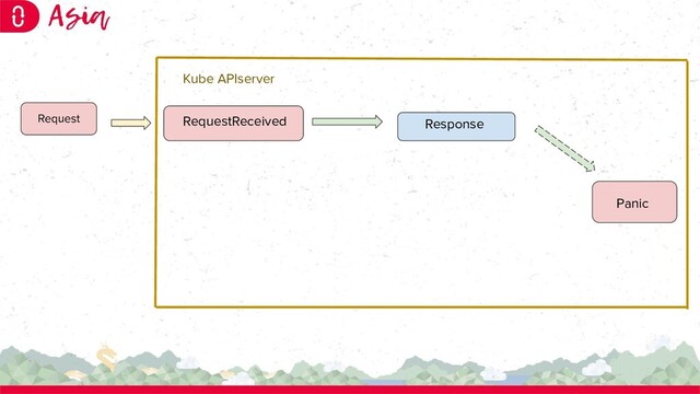 RequestReceived Response
Panic
Request
Kube APIserver
