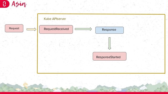 RequestReceived Response
ResponseStarted
Request
Kube APIserver
