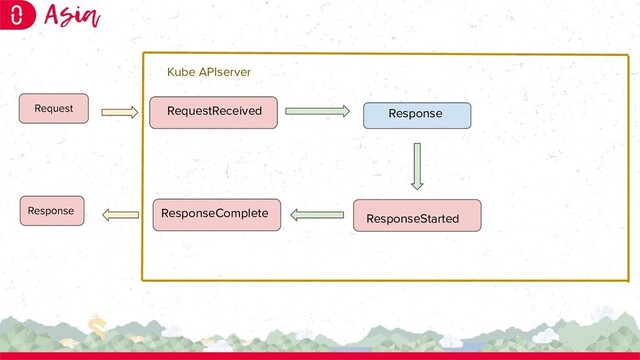 RequestReceived
ResponseComplete
Response
ResponseStarted
Request
Response
Kube APIserver
