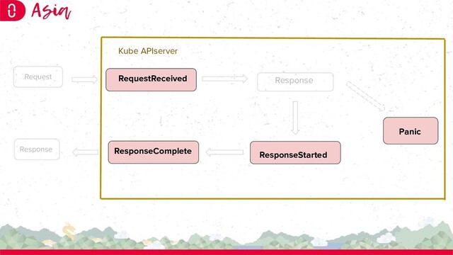 RequestReceived
ResponseComplete
Response
ResponseStarted
Panic
Request
Response
Kube APIserver
