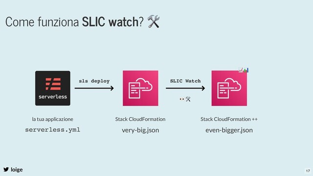 Come funziona SLIC watch?
🛠
loige
la tua applicazione
serverless.yml
Stack CloudFormation
very-big.json
Stack CloudFormation ++
even-bigger.json
sls deploy SLIC Watch
👀🛠
📈📊
17
