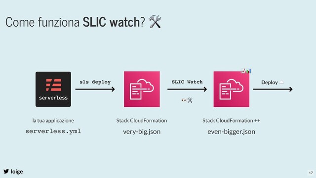 Come funziona SLIC watch?
🛠
loige
la tua applicazione
serverless.yml
Stack CloudFormation
very-big.json
Stack CloudFormation ++
even-bigger.json
sls deploy SLIC Watch Deploy
☁
👀🛠
📈📊
17
