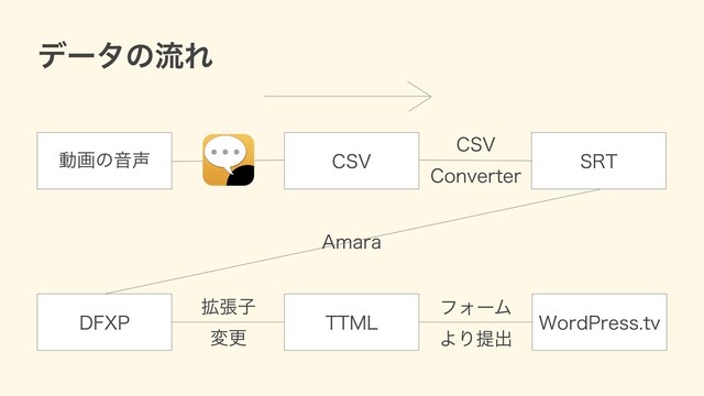 データの流れ
動画の⾳声 CSV SRT
DFXP TTML WordPress.tv
CSV
Converter
フォーム
より提出
Amara
拡張⼦
変更
