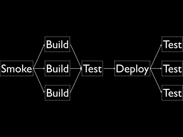 Smoke Build Test Deploy Test
Build
Build
Test
Test
