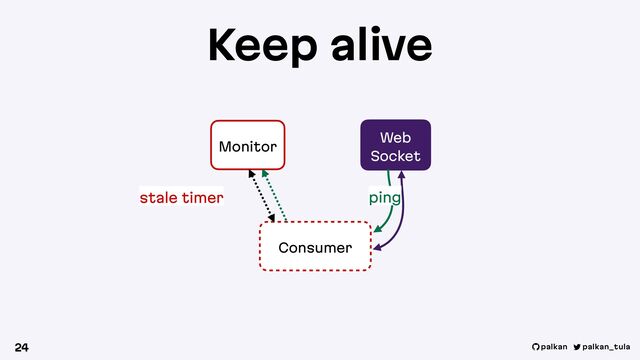 palkan_tula
palkan
Keep alive
24
Consumer
Monitor
Web
Socket
ping
stale timer
