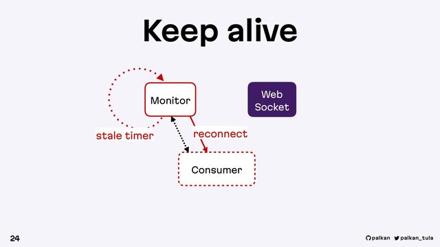 palkan_tula
palkan
Keep alive
24
Consumer
Monitor
Web
Socket
stale timer reconnect
