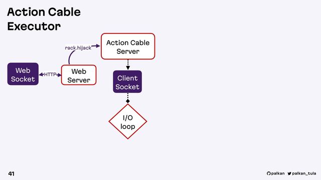 palkan_tula
palkan
41
Web
Server
Action Cable
Server
I/O
loop
Client
Socket
Web
Socket
HTTP
rack.hijack
Action Cable
Executor
