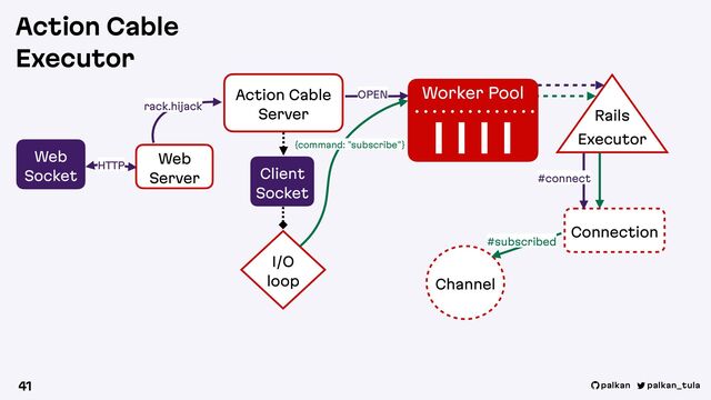 palkan_tula
palkan
41
Web
Server
Action Cable
Server
I/O
loop
Rails
Executor
Connection
Channel
Client
Socket
Web
Socket
Worker Pool
HTTP
rack.hijack
#connect
{command: "subscribe"}
OPEN
#subscribed
Action Cable
Executor
