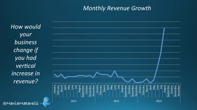 January
February
March
April
May
June
July
August
September
October
November
December
January
February
March
April
May
June
July
August
September
October
November
December
January
February
March
April
May
June
July
August
September
October
November
December
2012 2013 2014
Monthly Revenue Growth
How would
your
business
change if
you had
ver?cal
increase in
revenue?
@MariaMatarelli
