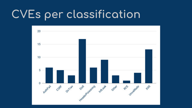 CVEs per classification
