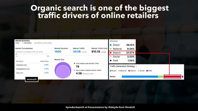 #productsearch at #recommerce by @aleyda from @orainti
Organic search is one of the biggest
 
traffic drivers of online retailers
semrush
