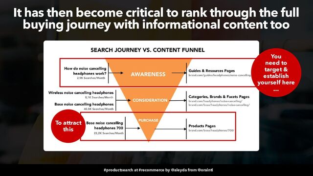#productsearch at #recommerce by @aleyda from @orainti
It has then become critical to rank through the full
buying journey with informational content too
To attract
this
You
need to
target &
establish
yourself here
…
