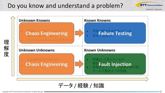 Copyright © NTT Communications Corporation. All rights reserved. 17
Do you know and understand a problem?
Unknown Knowns
● 問題として起きていないが、
解決方法が明確なもの
● すぐにKnown Knownsにできるもの
Known Knowns
● 問題と解決方法を知っている
● 完全に理解した
Unknown Unknowns
● 何が起きるのか知らない
● 起きてから対応が必要
Known Unknowns
● 問題として知っているが、
解決策がわからない
● 仮設を立て、テストと実験を繰り返し
チームで解決すべき問題
データ / 経験 / 知識
理
解
度
Failure Testing
Fault Injection
Chaos Engineering
Chaos Engineering
