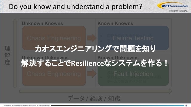 Copyright © NTT Communications Corporation. All rights reserved. 18
Do you know and understand a problem?
Unknown Knowns
● 問題として起きていないが、
解決方法が明確なもの
● すぐにKKにできるもの
Known Knowns
● 問題と解決方法を知っている
● 完全に理解した
Unknown Unknowns
● 何が起きるのか知らない
● 起きてから対応が必要
Known Unknowns
● 問題として知っているが、
解決策がわからない
● 仮設を立て、テストと実験を繰り返し
チームで解決すべき問題
データ / 経験 / 知識
理
解
度
Failure Testing
Fault Injection
Chaos Engineering
Chaos Engineering
カオスエンジニアリングで問題を知り
解決することでResilienceなシステムを作る！
