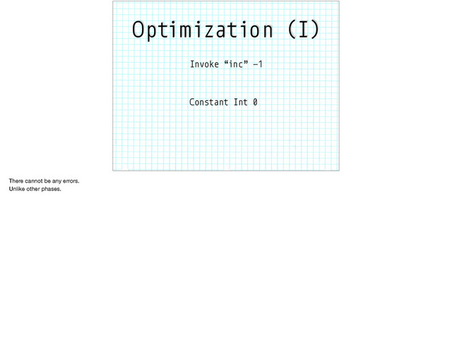 Optimization (I)
Invoke “inc” -1
Constant Int 0
There cannot be any errors. 

Unlike other phases.
