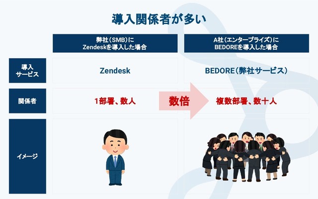 イメージ
導入
サービス
導入関係者が多い
弊社（SMB）に
Zendeskを導入した場合
A社（エンタープライズ）に
BEDOREを導入した場合
関係者
Zendesk
1部署、数人
BEDORE（弊社サービス）
複数部署、数十人
数倍
