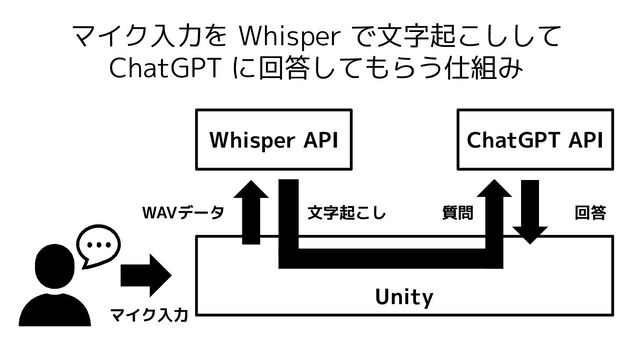 マイク入力を Whisper で文字起こしして
ChatGPT に回答してもらう仕組み
Whisper API ChatGPT API
Unity
マイク入力
WAVデータ 文字起こし 質問 回答
