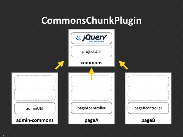CommonsChunkPlugin
57
admin-commons
adminUkl
pageA
pageAcontroller
pageB
pageBcontroller
commons
projectUkl
