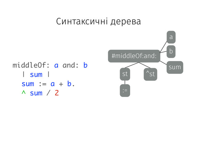 #middleOf:and:
b
a
sum
^st
st
:=
middleOf: a and: b
| sum |
sum := a + b.
^ sum / 2
Синтаксичні дерева
