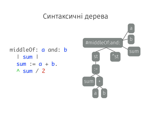 #middleOf:and:
b
a
sum
^st
st
:=
sum +
a b
middleOf: a and: b
| sum |
sum := a + b.
^ sum / 2
Синтаксичні дерева
