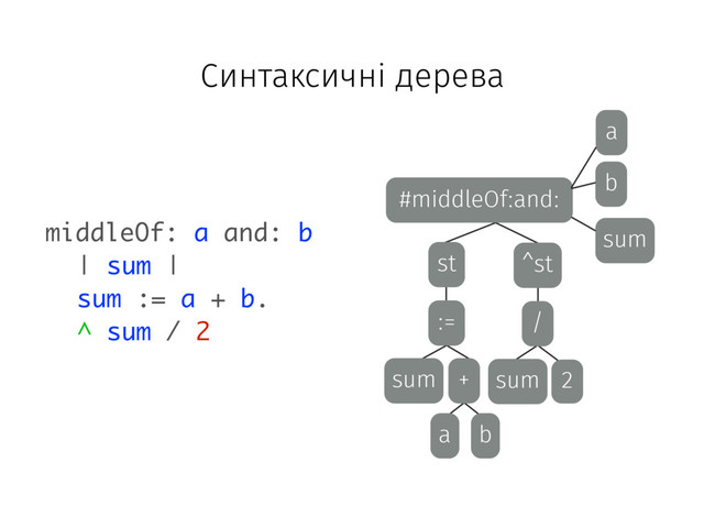 #middleOf:and:
b
a
sum
^st
st
:=
sum +
a b
/
sum 2
middleOf: a and: b
| sum |
sum := a + b.
^ sum / 2
Синтаксичні дерева
