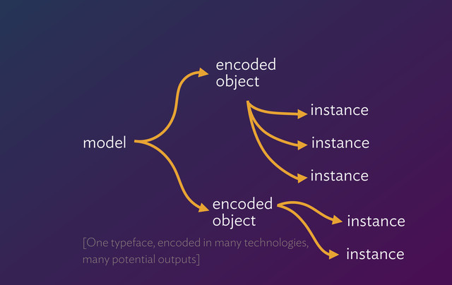 model
encoded 
object
instance
instance
instance
encoded 
object instance
instance
[One typeface, encoded in many technologies,  
many potential outputs]
