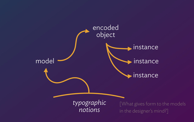 model
encoded 
object
instance
instance
instance
typographic
notions
[What gives form to the models  
in the designer’s mind?]
