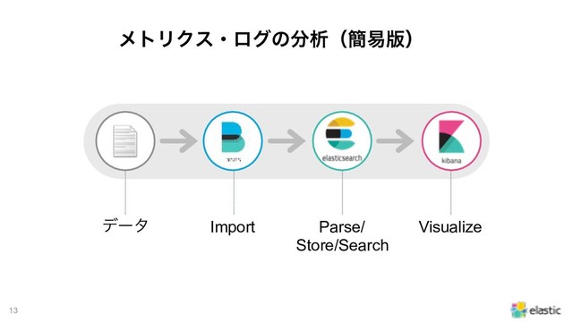 !13
ϝτϦΫεɾϩάͷ෼ੳʢ؆қ൛ʣ
σʔλ Import Parse/ 
Store/Search
Visualize
