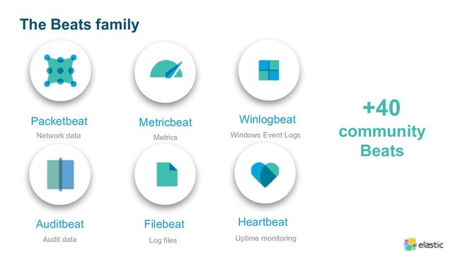 The Beats family
Heartbeat
Uptime monitoring
Filebeat
Log files
Winlogbeat
Windows Event Logs
Packetbeat
Network data
+40
community
Beats
Metricbeat
Metrics
Auditbeat
Audit data
