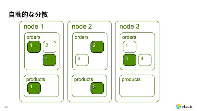 ࣗಈతͳ෼ࢄ
!46
node 1
orders
products
2
1
4
1
node 2
orders
products
2
2
node 3
orders
products
3 4
1
3
