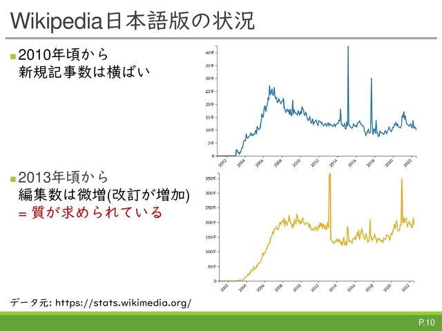 P.10
Wikipedia日本語版の状況
◼ 2010年頃から
新規記事数は横ばい
◼ 2013年頃から
編集数は微増(改訂が増加)
= 質が求められている
データ元: https://stats.wikimedia.org/
P.10
