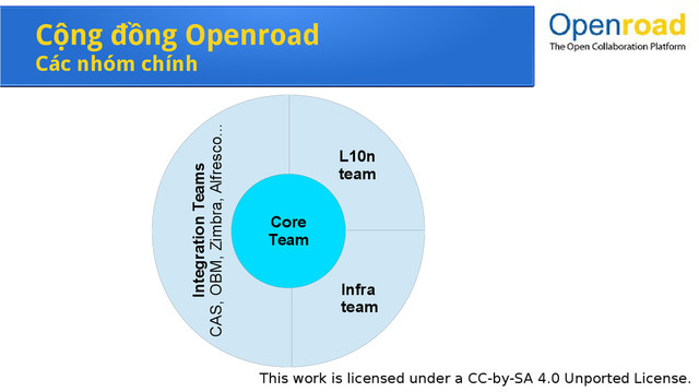 This work is licensed under a CC-by-SA 4.0 Unported License.
Cộng đồng Openroad
Các nhóm chính
Core
Team
Integration Teams
CAS, OBM, Zimbra, Alfresco...
L10n
team
Infra
team
