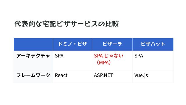 ドミノ‧ピザ ピザーラ ピザハット
アーキテクチャ SPA SPA じゃない
（MPA）
SPA
フレームワーク React ASP.NET Vue.js
代表的な宅配ピザサービスの⽐較
