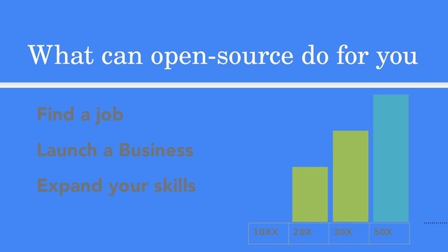 What can open-source do for you
Find a job
Launch a Business
Expand your skills
10XX 20X 30X 50X
