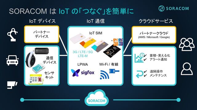 SORACOM は IoT の「つなぐ」を簡単に
IoT デバイス クラウドサービス
✔ 遠隔操作
✔ メンテナンス
✔ 蓄積・見える化
✔ アラート通知
通信
デバイス
センサ
キット
IoT 通信
IoT SIM
LPWA
パートナー
デバイス
パートナークラウド
(AWS / Microsoft / Google)
Wi-Fi / 有線
3G / LTE / 5G
LTE-M
