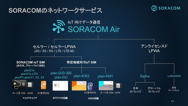 SORACOMのネットワークサービス
IoT 向けデータ通信
SORACOM Air
セルラー / セルラーLPWA
(2G / 3G / 5G / LTE / LTE-M)
特定地域向けIoT SIM
plan-D/D-300
plan-DU plan-K/K2
SORACOM IoT SIM
(※日本、グローバルに対応)
カード型 SIM eSIM
LoRaWAN
Sigfox
日本
カバレッジ
グローバル
カバレッジ
所有
ゲートウェイ
カード型 SIM eSIM
NTTドコモ回線
plan01s
plan01s-LDV
planP1,planX1, X2, X3 plan-KM1
KDDI回線
アンライセンスド
LPWA
X3専用SIM K2専用SIM
マルチキャリア
43
