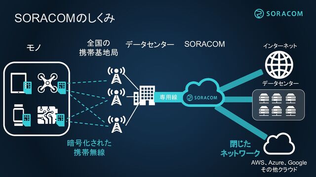 モノ
暗号化された
携帯無線
全国の
携帯基地局
データセンター
AWS、Azure、Google
その他クラウド
インターネット
閉じた
ネットワーク
SORACOM
専用線
SORACOMのしくみ
データセンター
