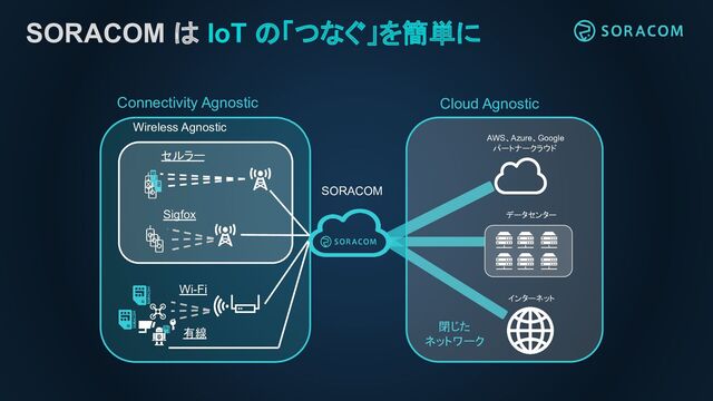 データセンター
AWS、Azure、Google
パートナークラウド
インターネット
閉じた
ネットワーク
SORACOM
Wireless Agnostic
Cloud Agnostic
セルラー
Sigfox
Connectivity Agnostic
Wi-Fi
有線
SORACOM は IoT の「つなぐ」を簡単に
