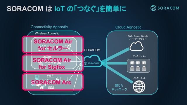 データセンター
AWS、Azure、Google
パートナークラウド
インターネット
閉じた
ネットワーク
SORACOM
Wireless Agnostic
Cloud Agnostic
セルラー
Sigfox
Connectivity Agnostic
Wi-Fi
有線
SORACOM は IoT の「つなぐ」を簡単に
SORACOM Air
for セルラー
SORACOM Arc
SORACOM Air
for Sigfox
