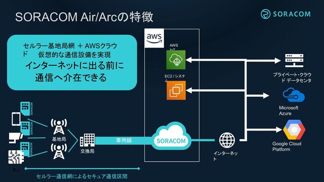 SORACOM Air/Arcの特徴
セルラー基地局網 ＋ AWSクラウ
ド 仮想的な通信設備を実現
インターネットに出る前に
通信へ介在できる
専用線
交換局 インターネッ
ト
モノ
セルラー通信網によるセキュア通信区間
AWS
IoT
EC2 / システ
ム
プライベート・クラウ
ド データセンタ
Microsoft
Azure
Google Cloud
Platform
基地局
