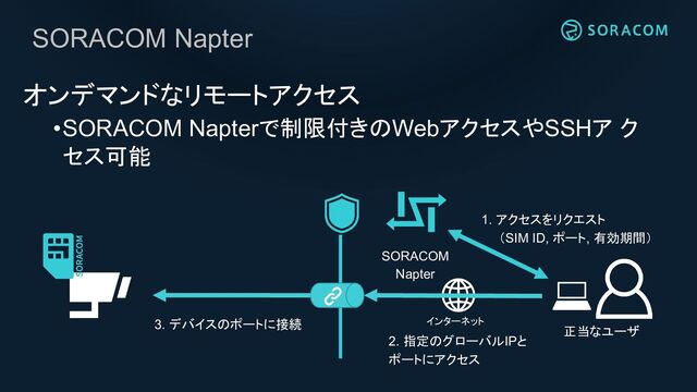 SORACOM Napter
オンデマンドなリモートアクセス
•SORACOM Napterで制限付きのWebアクセスやSSHア ク
セス可能
正当なユーザ
1. アクセスをリクエスト
（SIM ID, ポート, 有効期間）
SORACOM
Napter
インターネット
2. 指定のグローバルIPと
ポートにアクセス
3. デバイスのポートに接続
