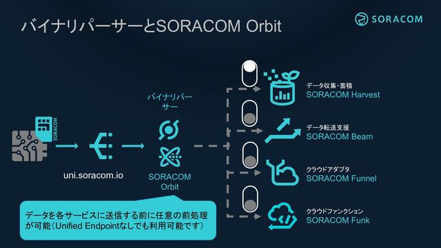 バイナリパーサーとSORACOM Orbit
データ収集・蓄積
SORACOM Harvest
クラウドアダプタ
SORACOM Funnel
データ転送支援
SORACOM Beam
uni.soracom.io
クラウドファンクション
SORACOM Funk
SORACOM
Orbit
バイナリパー
サー
データを各サービスに送信する前に任意の前処理
が可能（Unified Endpointなしでも利用可能です）

