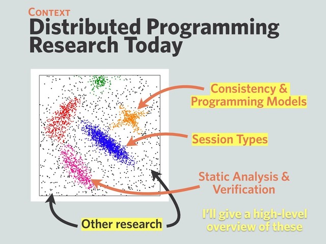 Distributed Programming
Research Today
Context
Session Types
Consistency &
Programming Models
Static Analysis &
Veriﬁcation
Other research
I’ll give a high-level
overview of these
