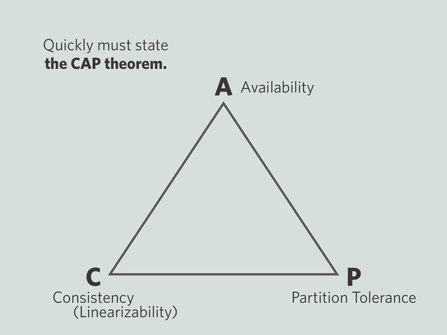the CAP theorem.
A
Consistency
Availability
C P
Partition Tolerance
(Linearizability)
Quickly must state
