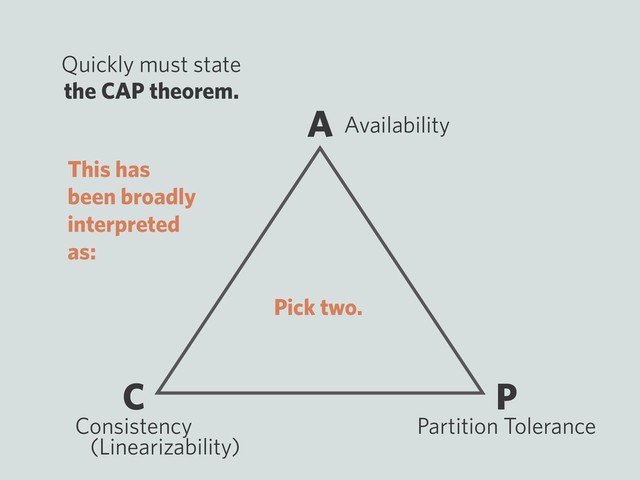 the CAP theorem.
A
Consistency
Availability
C P
Partition Tolerance
(Linearizability)
Quickly must state
This has
been broadly
interpreted
as:
Pick two.
