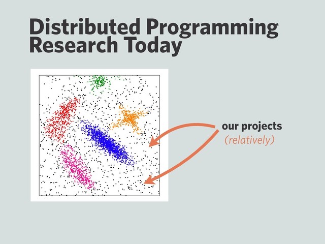 our projects
Distributed Programming
Research Today
(relatively)
