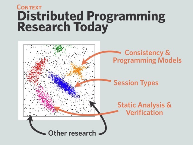 Distributed Programming
Research Today
Context
Session Types
Consistency &
Programming Models
Static Analysis &
Veriﬁcation
Other research
